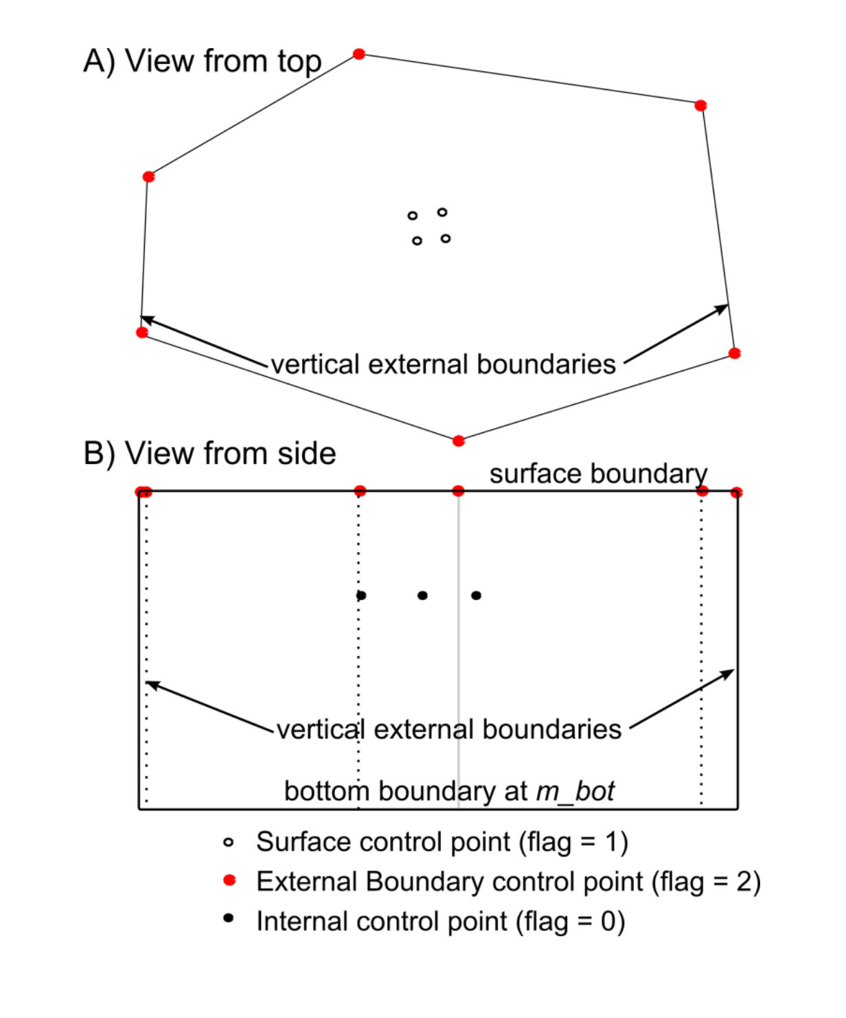figure showing mesh control points